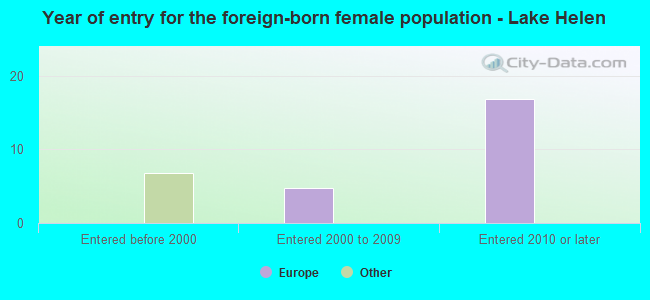 Year of entry for the foreign-born female population - Lake Helen