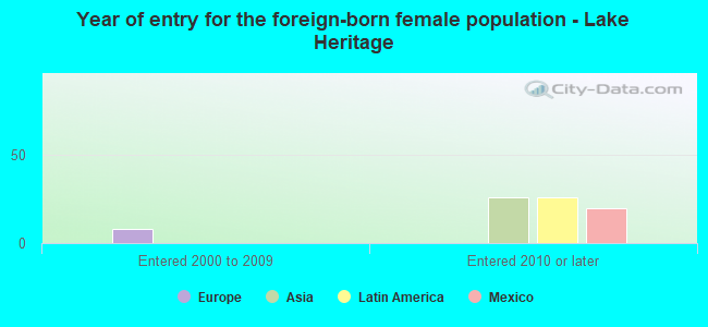 Year of entry for the foreign-born female population - Lake Heritage