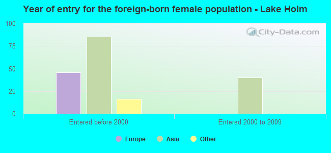 Year of entry for the foreign-born female population - Lake Holm