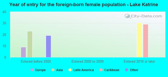 Year of entry for the foreign-born female population - Lake Katrine
