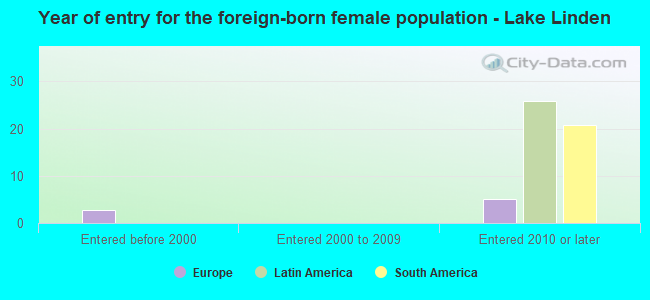 Year of entry for the foreign-born female population - Lake Linden