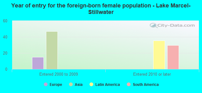 Year of entry for the foreign-born female population - Lake Marcel-Stillwater