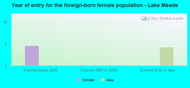 Year of entry for the foreign-born female population - Lake Meade