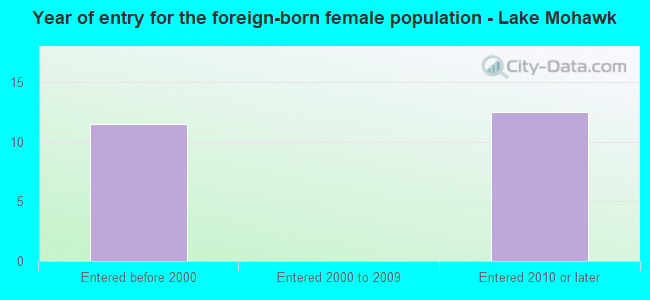 Year of entry for the foreign-born female population - Lake Mohawk