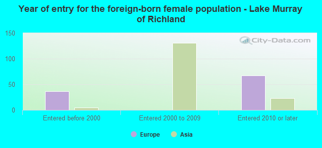 Year of entry for the foreign-born female population - Lake Murray of Richland