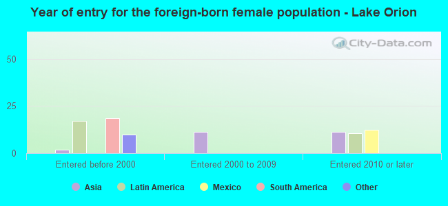 Year of entry for the foreign-born female population - Lake Orion