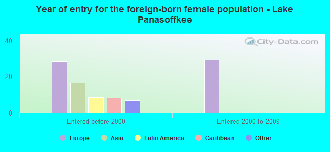 Year of entry for the foreign-born female population - Lake Panasoffkee