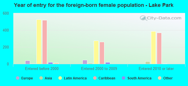 Year of entry for the foreign-born female population - Lake Park