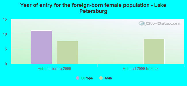 Year of entry for the foreign-born female population - Lake Petersburg