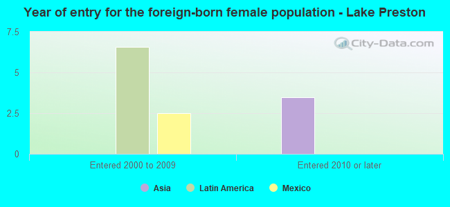 Year of entry for the foreign-born female population - Lake Preston