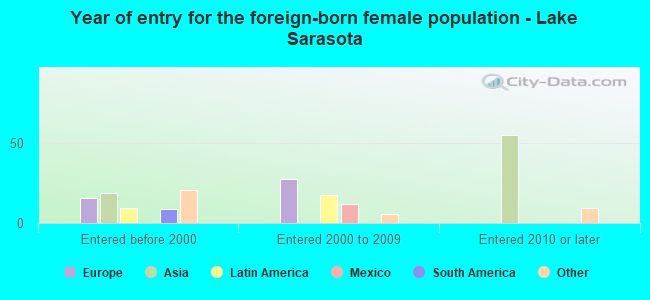 Year of entry for the foreign-born female population - Lake Sarasota
