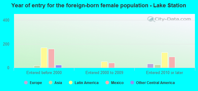 Year of entry for the foreign-born female population - Lake Station
