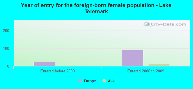 Year of entry for the foreign-born female population - Lake Telemark