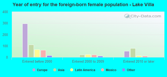 Year of entry for the foreign-born female population - Lake Villa
