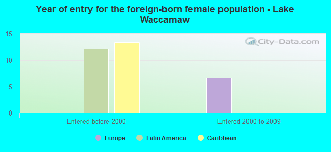 Year of entry for the foreign-born female population - Lake Waccamaw