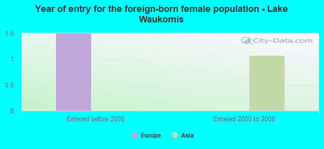Year of entry for the foreign-born female population - Lake Waukomis
