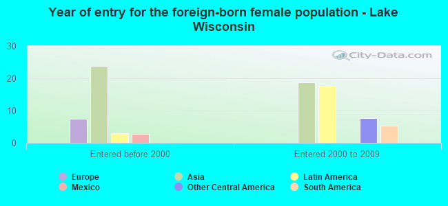 Year of entry for the foreign-born female population - Lake Wisconsin