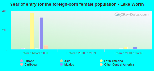 Year of entry for the foreign-born female population - Lake Worth