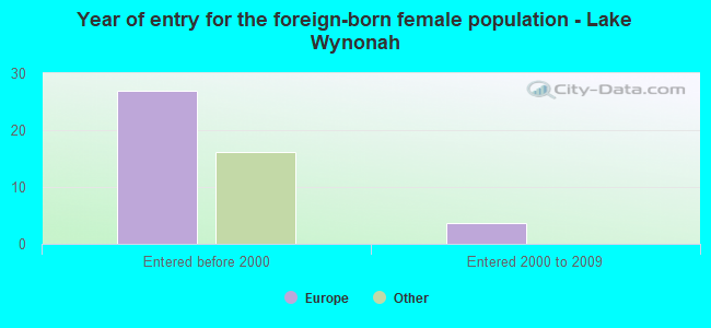 Year of entry for the foreign-born female population - Lake Wynonah