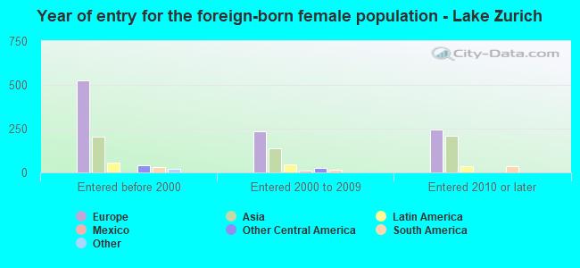 Year of entry for the foreign-born female population - Lake Zurich