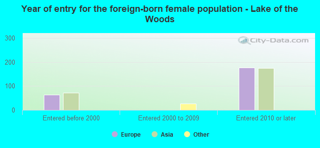 Year of entry for the foreign-born female population - Lake of the Woods