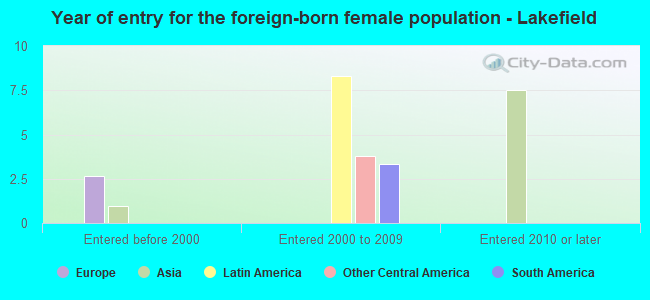 Year of entry for the foreign-born female population - Lakefield