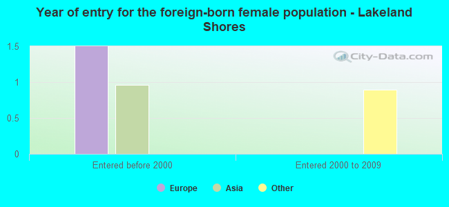 Year of entry for the foreign-born female population - Lakeland Shores