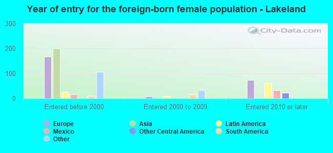 Year of entry for the foreign-born female population - Lakeland