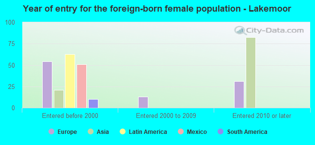 Year of entry for the foreign-born female population - Lakemoor