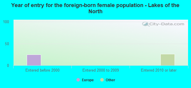 Year of entry for the foreign-born female population - Lakes of the North