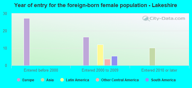 Year of entry for the foreign-born female population - Lakeshire