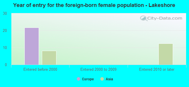 Year of entry for the foreign-born female population - Lakeshore