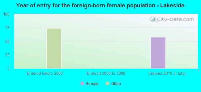 Year of entry for the foreign-born female population - Lakeside