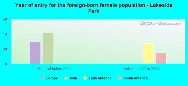 Year of entry for the foreign-born female population - Lakeside Park