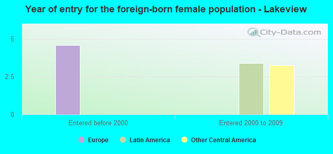 Year of entry for the foreign-born female population - Lakeview