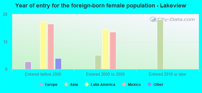 Year of entry for the foreign-born female population - Lakeview