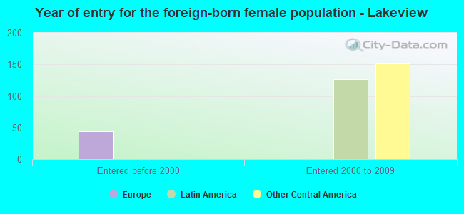Year of entry for the foreign-born female population - Lakeview