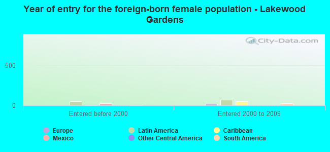 Year of entry for the foreign-born female population - Lakewood Gardens