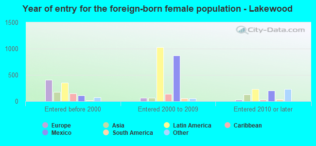 Year of entry for the foreign-born female population - Lakewood