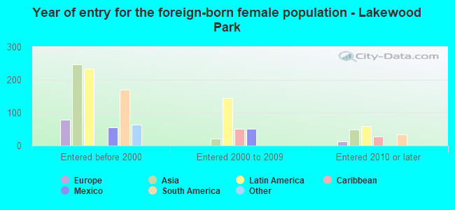 Year of entry for the foreign-born female population - Lakewood Park