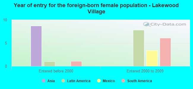 Year of entry for the foreign-born female population - Lakewood Village