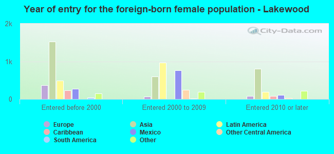 Year of entry for the foreign-born female population - Lakewood