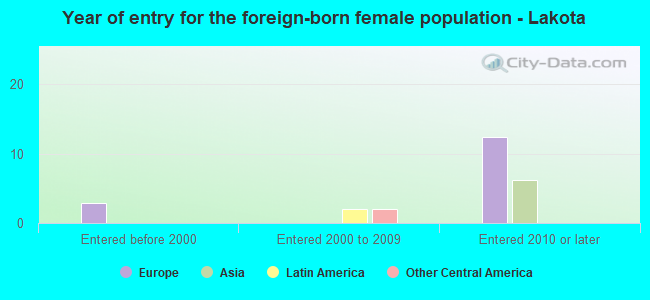 Year of entry for the foreign-born female population - Lakota