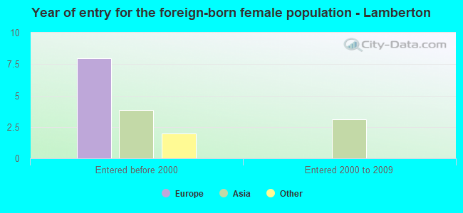 Year of entry for the foreign-born female population - Lamberton