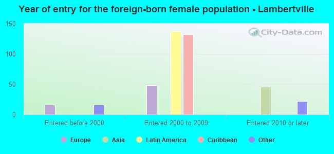 Year of entry for the foreign-born female population - Lambertville