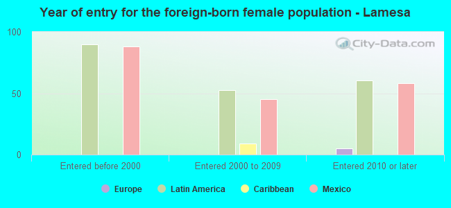 Year of entry for the foreign-born female population - Lamesa
