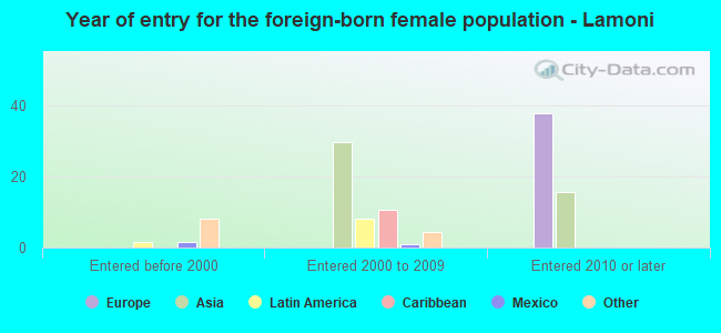 Year of entry for the foreign-born female population - Lamoni