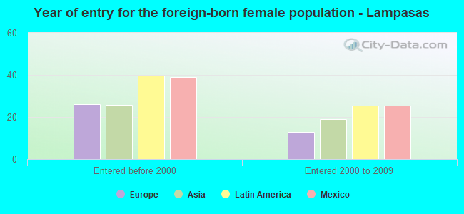 Year of entry for the foreign-born female population - Lampasas