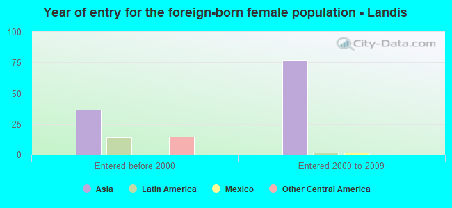 Year of entry for the foreign-born female population - Landis