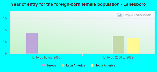 Year of entry for the foreign-born female population - Lanesboro